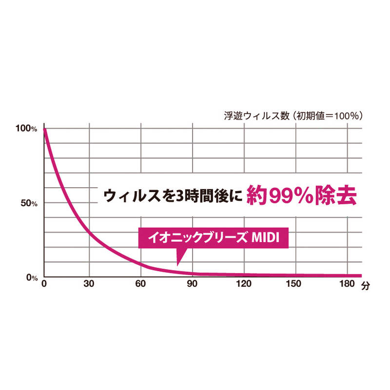 シャーパーイメージ イオニックブリーズMIDI